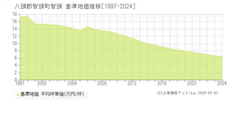 智頭(八頭郡智頭町)の基準地価推移グラフ(坪単価)[1997-2024年]