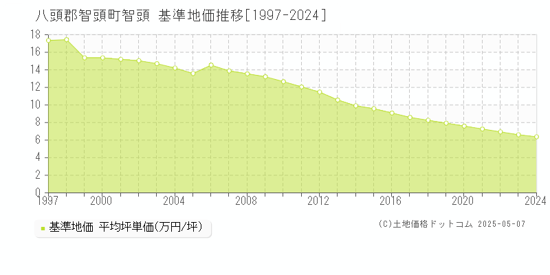 八頭郡智頭町智頭の基準地価推移グラフ 