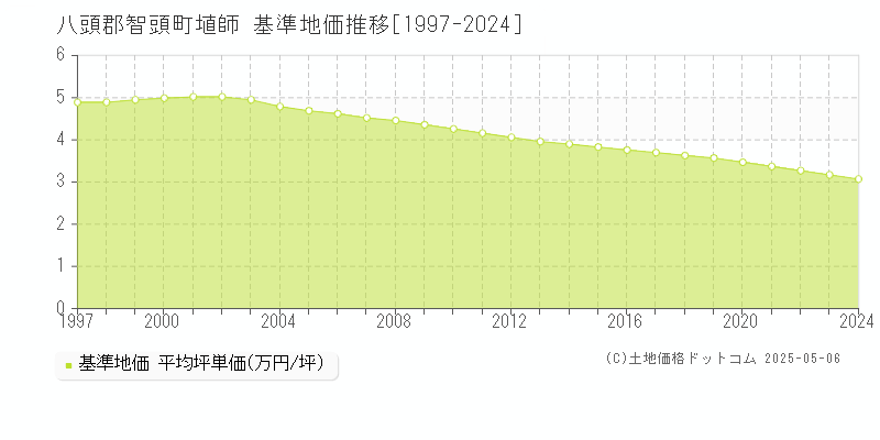 埴師(八頭郡智頭町)の基準地価推移グラフ(坪単価)[1997-2024年]