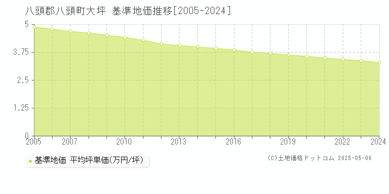 大坪(八頭郡八頭町)の基準地価推移グラフ(坪単価)[2005-2024年]