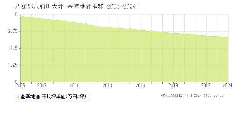 八頭郡八頭町大坪の基準地価推移グラフ 