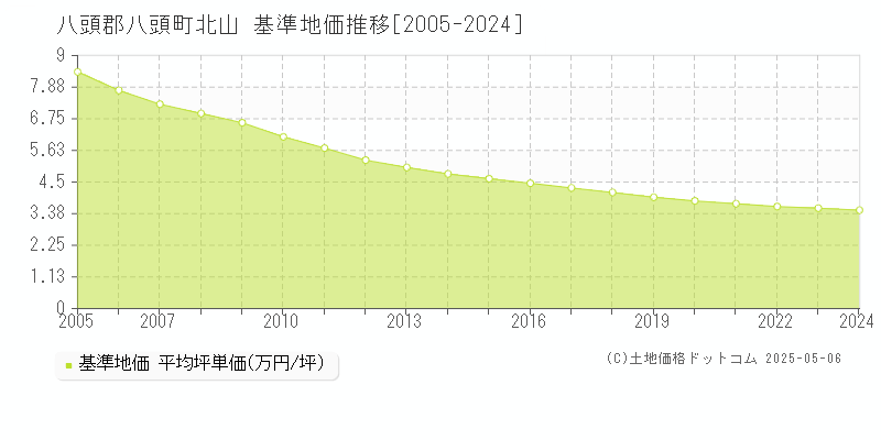 北山(八頭郡八頭町)の基準地価推移グラフ(坪単価)[2005-2024年]