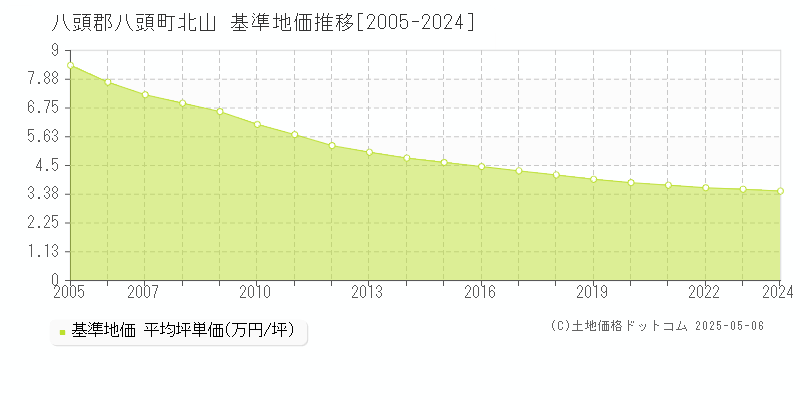 八頭郡八頭町北山の基準地価推移グラフ 