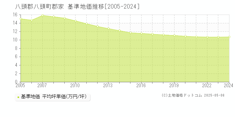 郡家(八頭郡八頭町)の基準地価推移グラフ(坪単価)[2005-2024年]