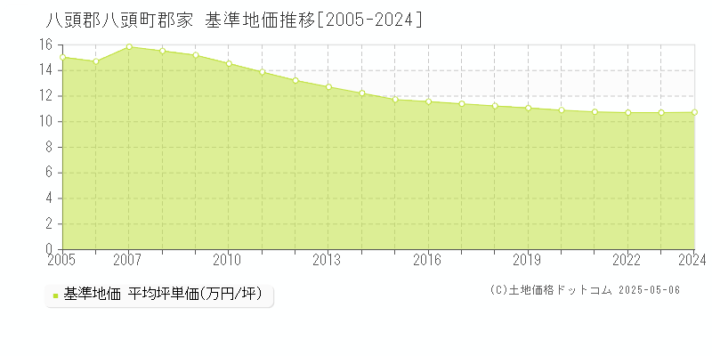 八頭郡八頭町郡家の基準地価推移グラフ 