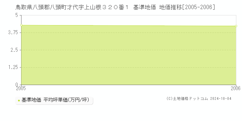 鳥取県八頭郡八頭町才代字上山根３２０番１ 基準地価 地価推移[2005-2006]