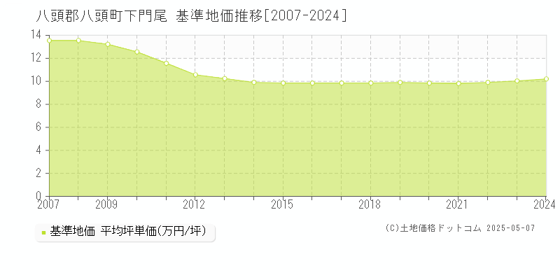 下門尾(八頭郡八頭町)の基準地価推移グラフ(坪単価)[2007-2024年]