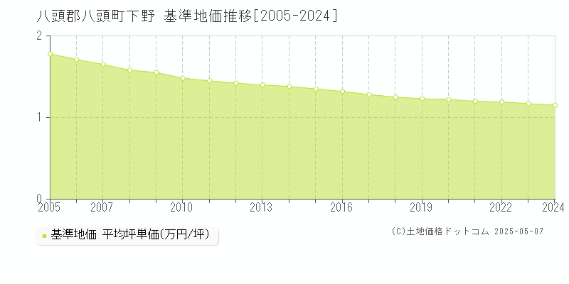 下野(八頭郡八頭町)の基準地価推移グラフ(坪単価)[2005-2024年]