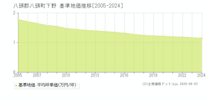 八頭郡八頭町下野の基準地価推移グラフ 