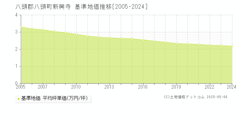 新興寺(八頭郡八頭町)の基準地価推移グラフ(坪単価)[2005-2024年]
