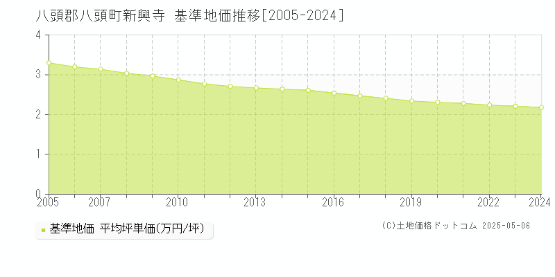 八頭郡八頭町新興寺の基準地価推移グラフ 