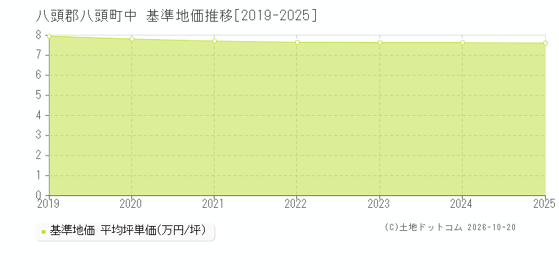 鳥取県八頭郡八頭町中の基準地価推移グラフ(坪単価)[2019-2025年]