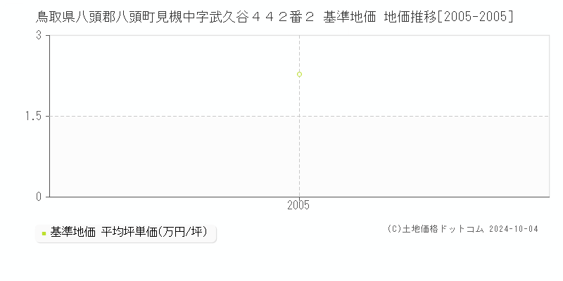 鳥取県八頭郡八頭町見槻中字武久谷４４２番２ 基準地価 地価推移[2005-2005]