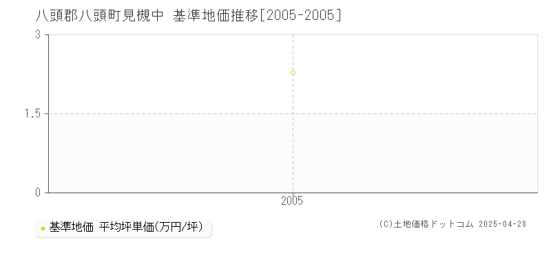 八頭郡八頭町見槻中の基準地価推移グラフ 