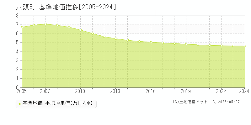 八頭町(鳥取県)の基準地価推移グラフ(坪単価)[2005-2024年]