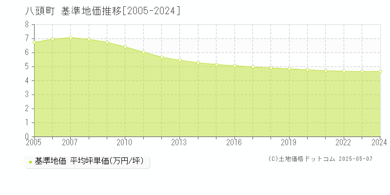 八頭郡八頭町の基準地価推移グラフ 