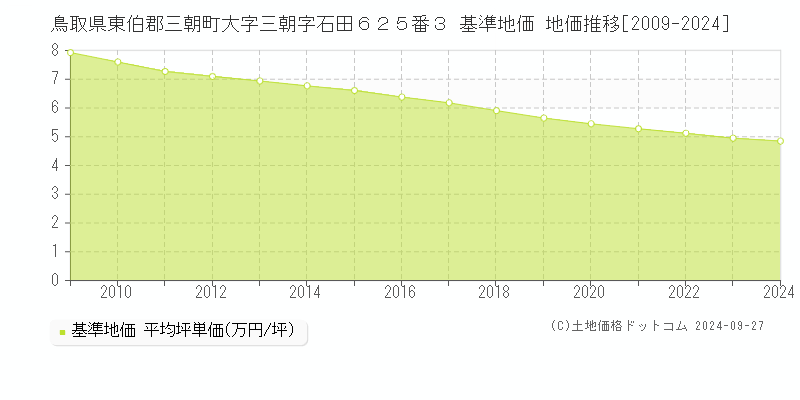 鳥取県東伯郡三朝町大字三朝字石田６２５番３ 基準地価 地価推移[2009-2024]