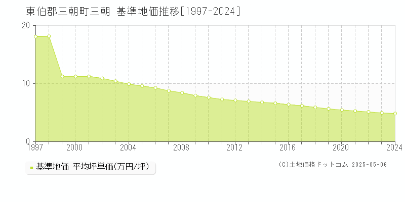 三朝(東伯郡三朝町)の基準地価推移グラフ(坪単価)[1997-2024年]