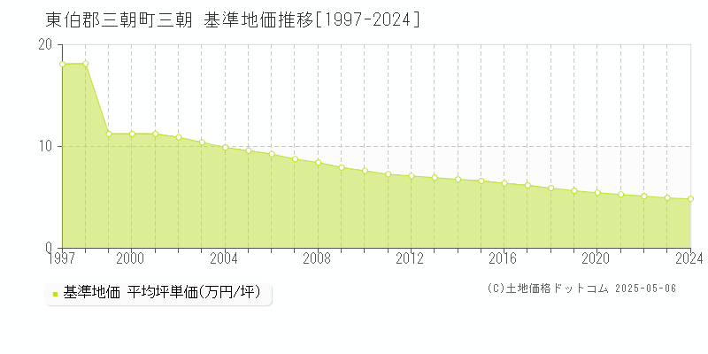 東伯郡三朝町三朝の基準地価推移グラフ 