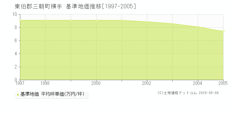横手(東伯郡三朝町)の基準地価推移グラフ(坪単価)[1997-2005年]