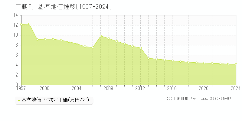 三朝町(鳥取県)の基準地価推移グラフ(坪単価)[1997-2024年]