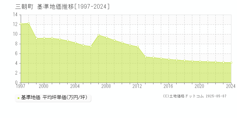 東伯郡三朝町の基準地価推移グラフ 