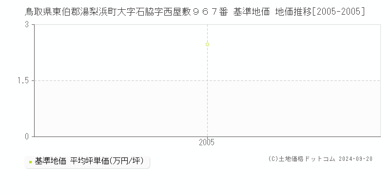 鳥取県東伯郡湯梨浜町大字石脇字西屋敷９６７番 基準地価 地価推移[2005-2005]
