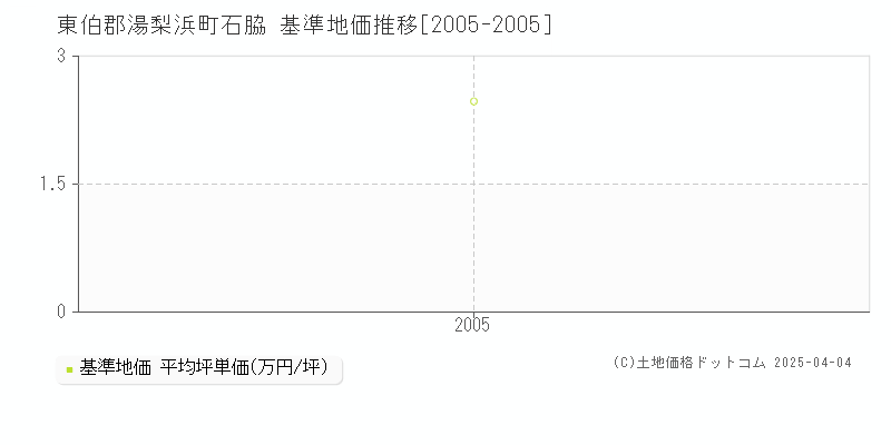 東伯郡湯梨浜町石脇の基準地価推移グラフ 