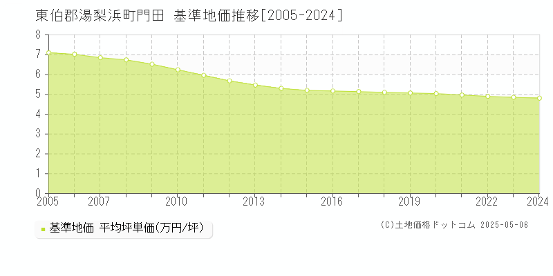 門田(東伯郡湯梨浜町)の基準地価推移グラフ(坪単価)[2005-2024年]