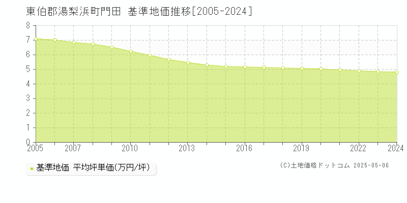 東伯郡湯梨浜町門田の基準地価推移グラフ 