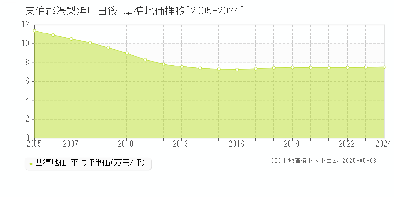 田後(東伯郡湯梨浜町)の基準地価推移グラフ(坪単価)[2005-2024年]