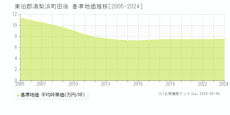 東伯郡湯梨浜町田後の基準地価推移グラフ 