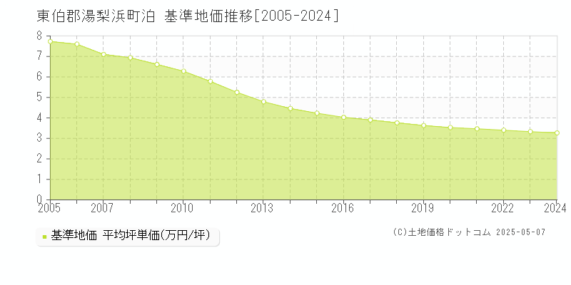 泊(東伯郡湯梨浜町)の基準地価推移グラフ(坪単価)[2005-2024年]