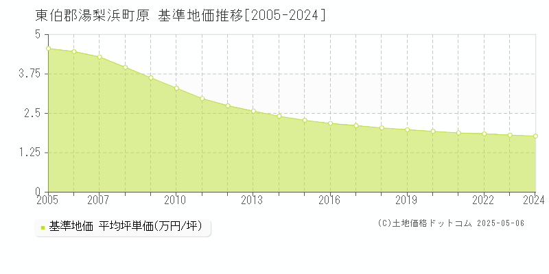 原(東伯郡湯梨浜町)の基準地価推移グラフ(坪単価)[2005-2024年]