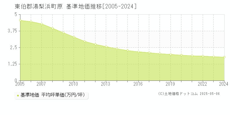 東伯郡湯梨浜町原の基準地価推移グラフ 