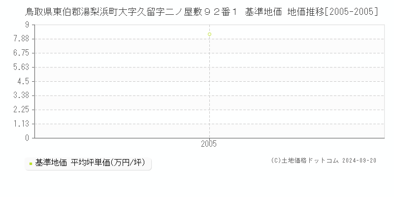 鳥取県東伯郡湯梨浜町大字久留字二ノ屋敷９２番１ 基準地価 地価推移[2005-2005]
