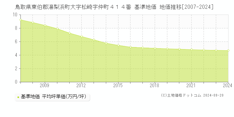 鳥取県東伯郡湯梨浜町大字松崎字仲町４１４番 基準地価 地価推移[2007-2024]