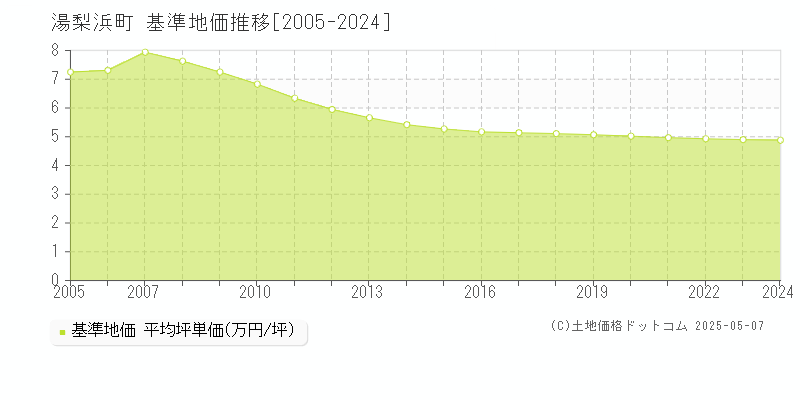 湯梨浜町(鳥取県)の基準地価推移グラフ(坪単価)[2005-2024年]