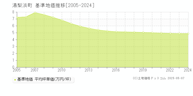 東伯郡湯梨浜町全域の基準地価推移グラフ 