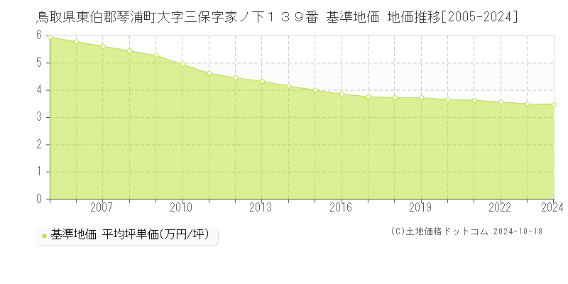 鳥取県東伯郡琴浦町大字三保字家ノ下１３９番 基準地価 地価推移[2005-2024]