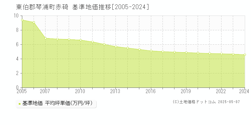 赤碕(東伯郡琴浦町)の基準地価推移グラフ(坪単価)[2005-2024年]