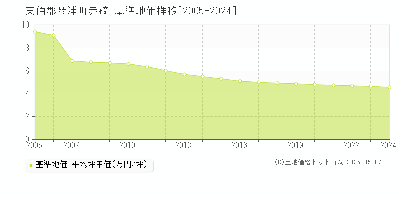 東伯郡琴浦町赤碕の基準地価推移グラフ 