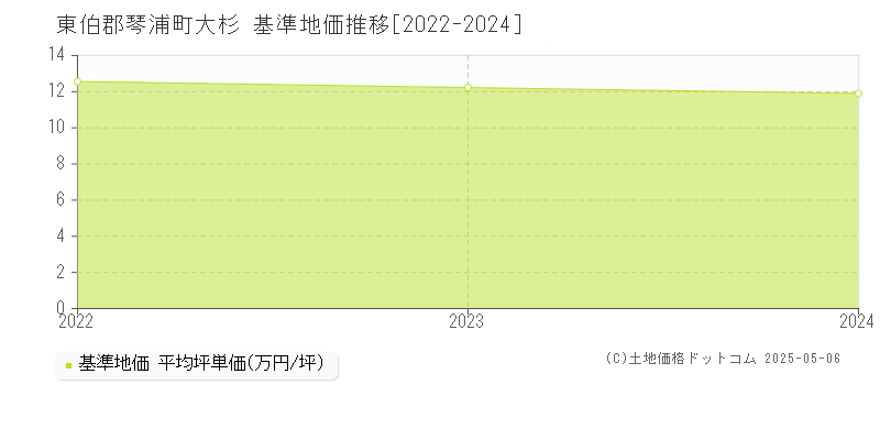 大杉(東伯郡琴浦町)の基準地価推移グラフ(坪単価)[2022-2024年]