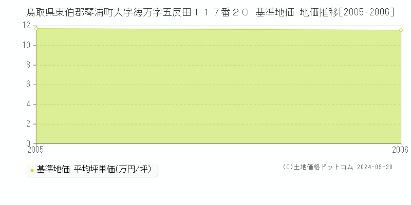 鳥取県東伯郡琴浦町大字徳万字五反田１１７番２０ 基準地価 地価推移[2005-2006]