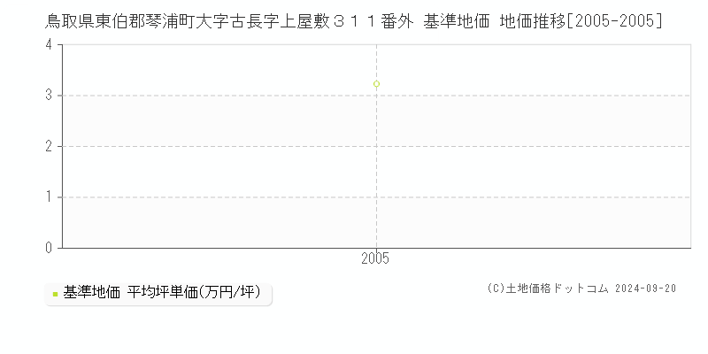 鳥取県東伯郡琴浦町大字古長字上屋敷３１１番外 基準地価 地価推移[2005-2005]