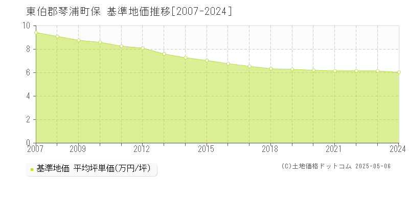 保(東伯郡琴浦町)の基準地価推移グラフ(坪単価)[2007-2024年]