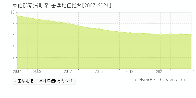 東伯郡琴浦町保の基準地価推移グラフ 