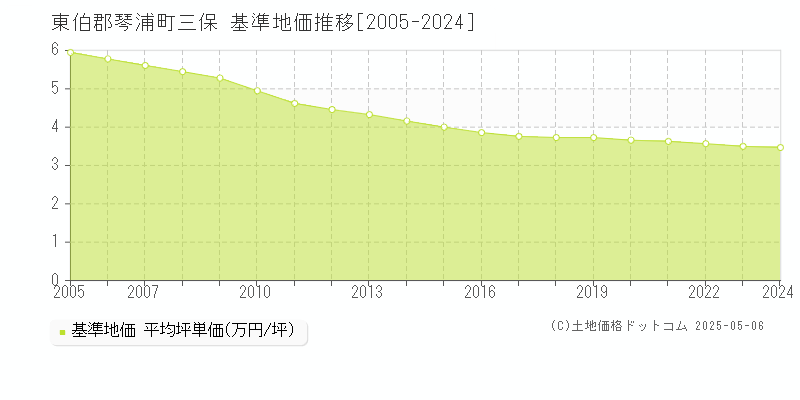 三保(東伯郡琴浦町)の基準地価推移グラフ(坪単価)[2005-2024年]