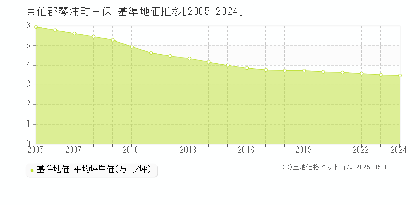 東伯郡琴浦町三保の基準地価推移グラフ 