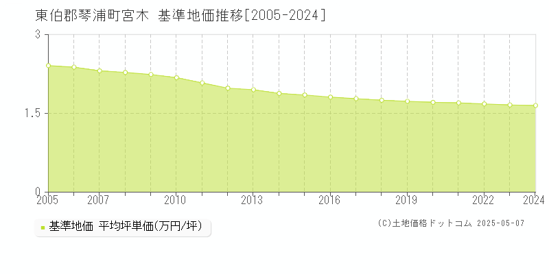 宮木(東伯郡琴浦町)の基準地価推移グラフ(坪単価)[2005-2024年]